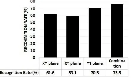 Figure 7: Recognition rates of all expressions PHOG from either XY, XT, YT or their combination, i.e.,PHOGTOP.