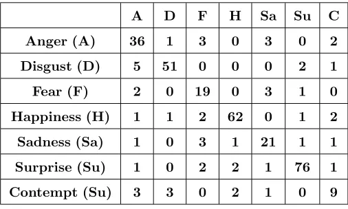 Table 2: Multiclass SVM results of PHOG