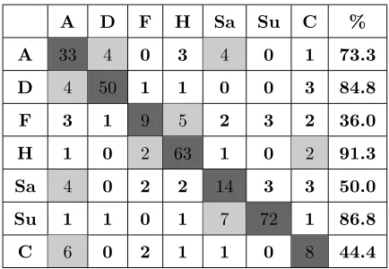 Table 4: Multiclass SVM results in using PHOGTOP on classiﬁcation of six facial expressions and Contempt