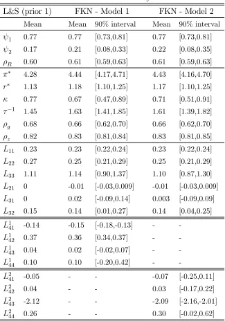 Table 2: Posterior Means and Probability Intervals