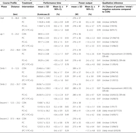 Table 1 Summary of cycling time trial performance data: performance time and power output