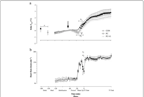 Figure 3c) detected in RPE throughout the first 17 km of