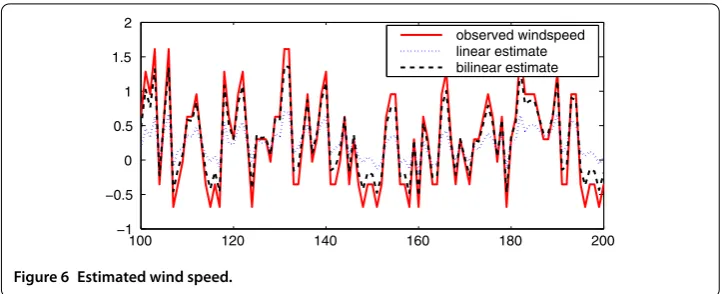 Figure 6 Estimated wind speed.