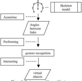 Figure 1. Gesture recognition architecture. 