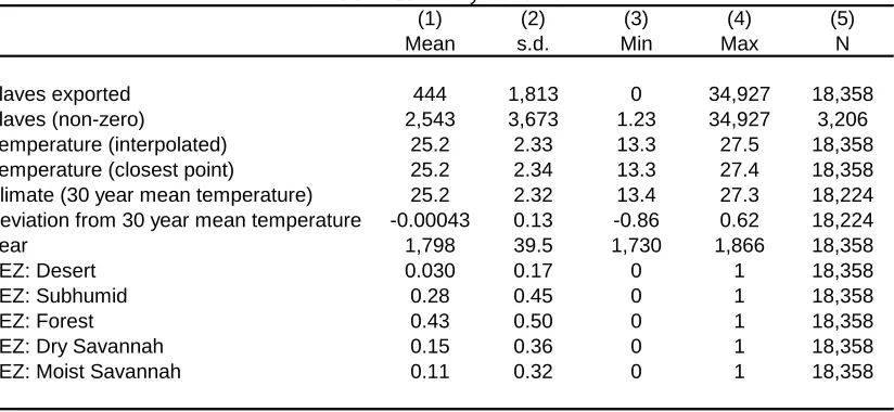 Table 1: Summary statistics(1)(2)