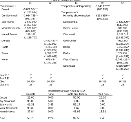 Table 3: Results by regionTemperature (interpolated)(3)