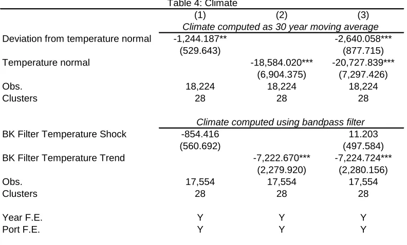 Table 4: Climate(1)