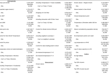 Table A1: Robustness checks 1