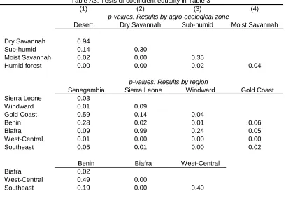 Table A3: Tests of coefficient equality in Table 3(1)(2)(3)