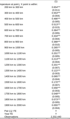 Table A4: Temperature correlations over space: 1980-2000(1)