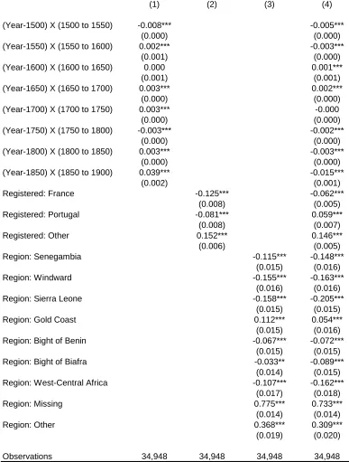 Table A5: Predictors of missing data(1)(2)