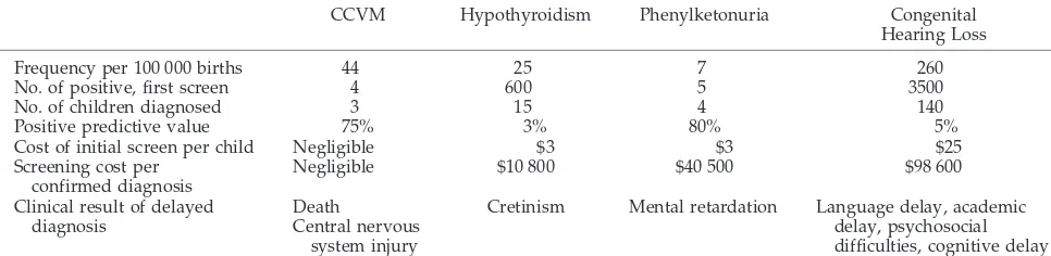 TABLE 5.Comparison of Oximetric Screening for Critical CCVM Versus Screening for Hypothyroidism, Phenylketonuria, andCongenital Hearing Loss