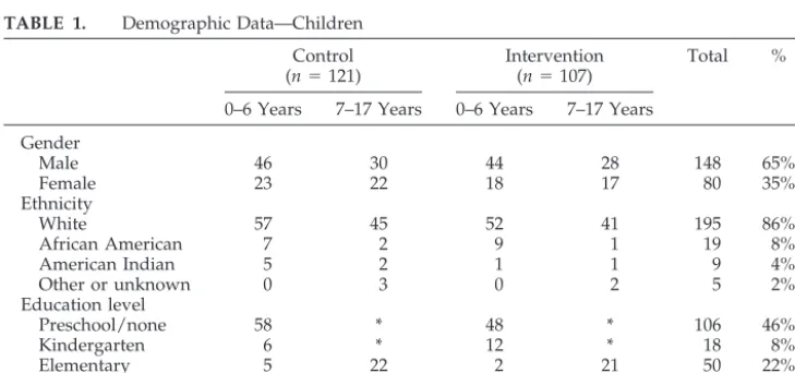 TABLE 1.Demographic Data—Children