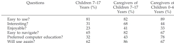 TABLE 6.Program Evaluation—Percentage of Children and Caregivers Answering “Yes”
