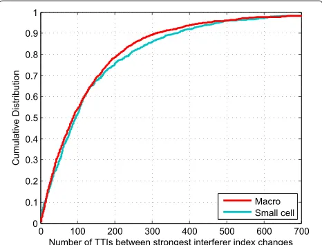 Figure 11 Cumulative distribution function of the number of TTIsbetween changes in DIR value.