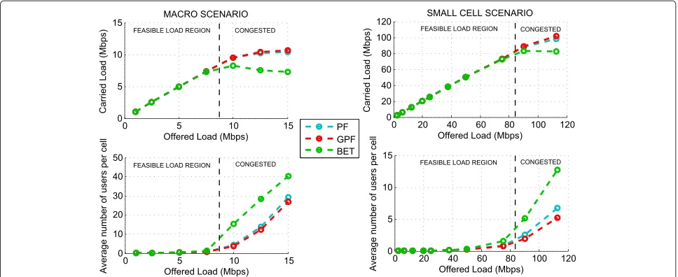 Figure 3 Scheduler performance comparison. Top: carried load vs. offered load. Bottom: average number of active users per cell over offered load.