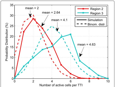 Figure 5 Probability distribution function of the number of activecells for one cluster in the dense small cell scenario.