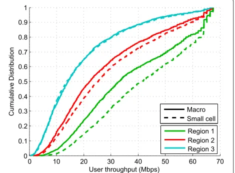 Figure 7 Cumulative distribution function of the user throughput.