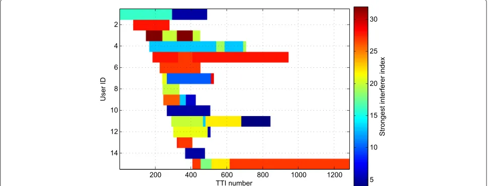 Figure 9 Time evolution of the DIR for 15 of the users. GPF scheduler and 75 Mbps offered load.