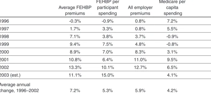 Table 4 shows OPM’s calculation of the factors leading to FEHBP rate increases in 2002 and 2003