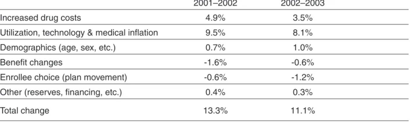 Table 4. Components of Average FEHBP Rate Increase, 2001–02 and 2002–03 