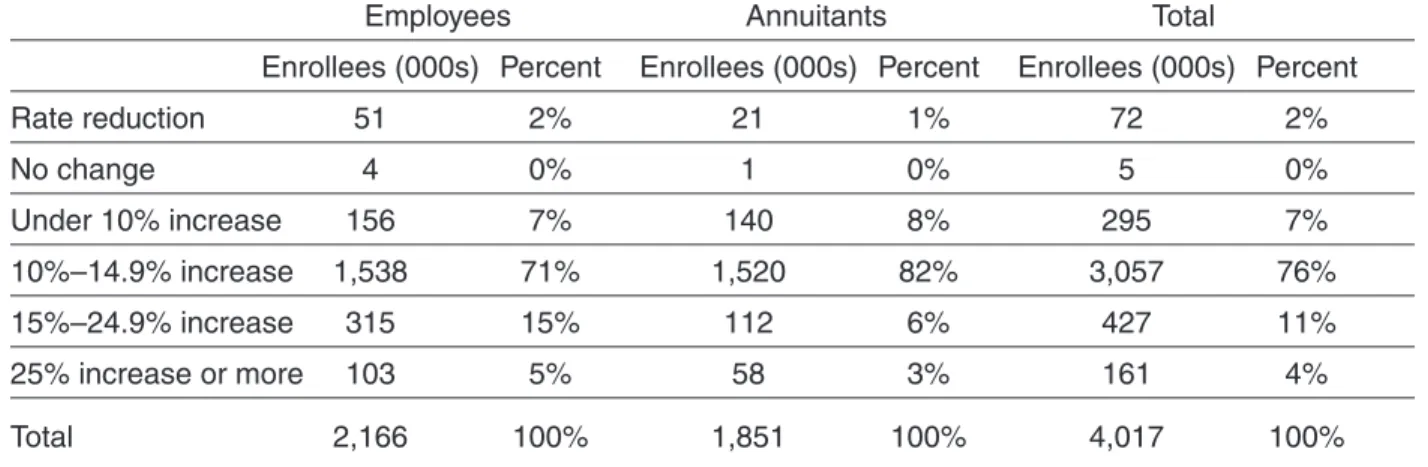 Table 5. FEHBP Participants, by Change in Premium Rate for 2003
