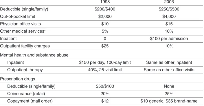 Table 6. Cost-Sharing Provisions under FEHBP Blue Cross Blue Shield Standard Plan, 1998 and 2003