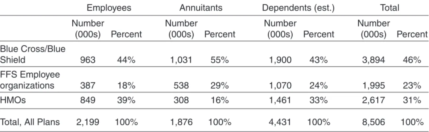 Table 1. FEHBP Enrollment, by Type of Plan, March 2001