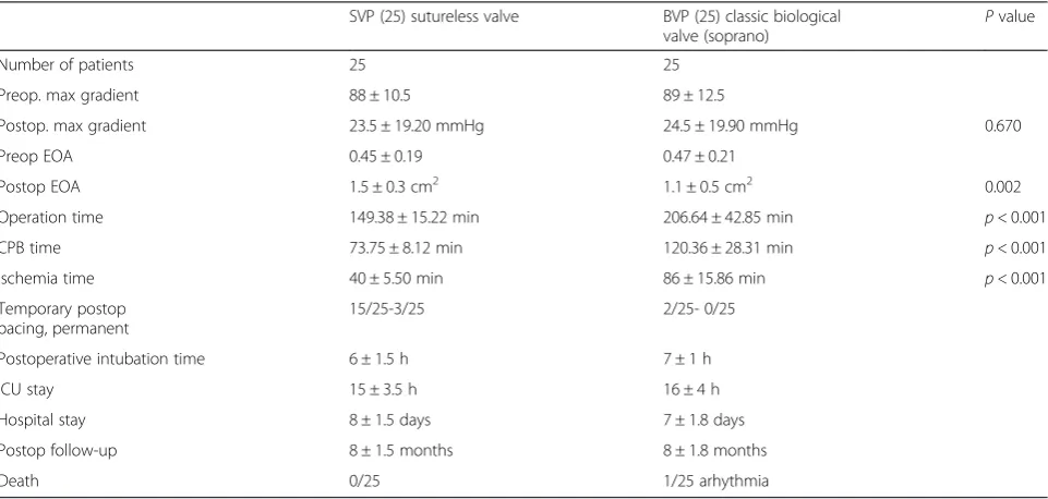 Table 2 Peroperative date and results