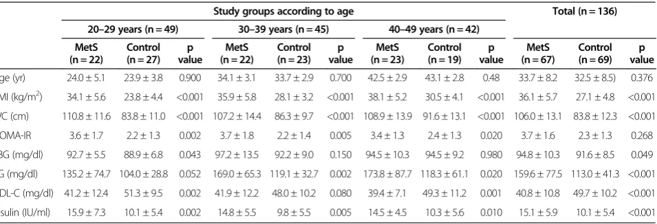 Table 1 Demographic characteristics, anthropometrics and laboratory findings in study groups