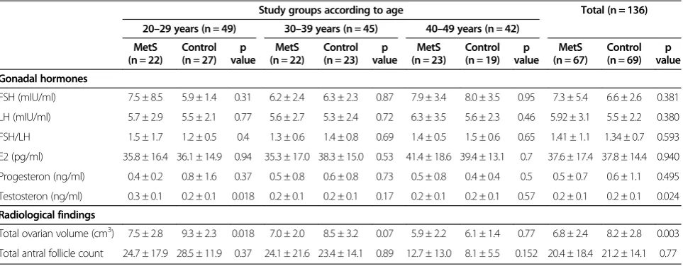 Table 2 Gonadal hormones and radiological findings in the study groups