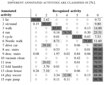 TABLE V. C ONFUSION MATRIX ON THE ‘ EXTENDED ’ CLASSIFICATION TASK USING THE ‘ BG C LASS ’ MODEL , A DA B OOST .M1 CLASSIFIER AND