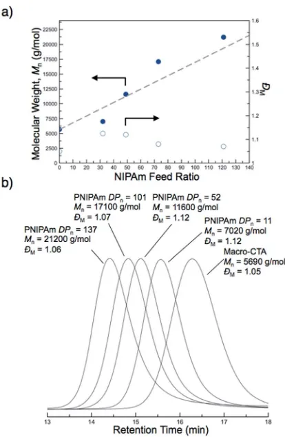 Fig. 3Dynamic light scattering measurements of puriparticles with varying poly(merization (PNIPAmﬁed nano-N-isopropylacrylamide) degrees of poly- DPn).