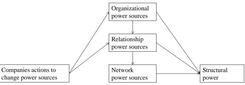 Figure 1. A synthesized framework of the links among companies’ actions to change the sources of power,the three categories of the power sources, and realized structural power.
