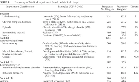 TABLE 1.Frequency of Medical Impairment Based on Medical Usage