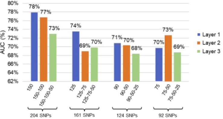 FIGURE  5:  AUC  values  for  the  different  classification  analyses  conducted for the top 300, 200, 100 and 50 rules.