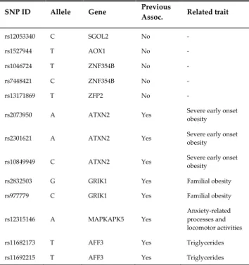 Table 10). This model reached an AUC value of 73% with  sensitivity and specificity values of 77% and 63% respectively  (Gini = 45%, Logloss = 0.6178 and MSE = 0.2142)