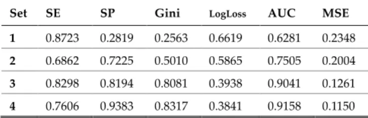 FIGURE  2:  ROC  curves  for  the  test  set  using  GLM  models  trained  with  different P-value thresholds