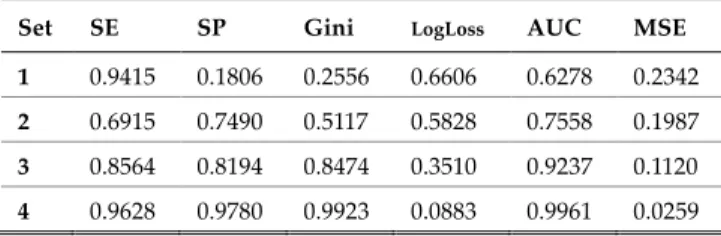 FIGURE  3.  ROC  curves  for  test  set  using  the  MLPNN  trained  with  different P-value thresholds