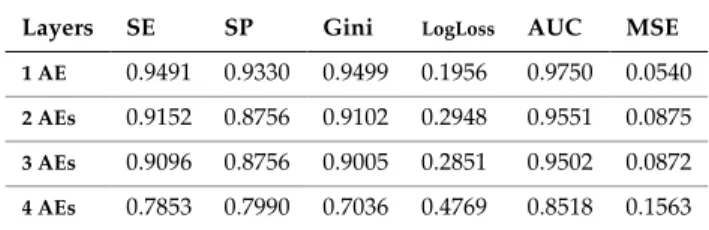 FIGURE 4.  ROC  curves  for  the  test  set  using  trained  models  with  the  different compressed units considered for the SAE.