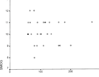 Fig 1. Scatter plot of price versus readability score.