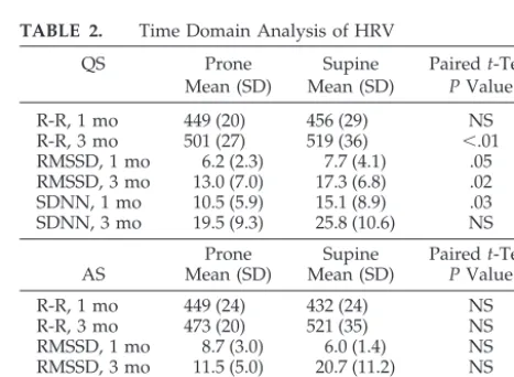 TABLE 1.ComparisonofSleepCharacteristicsBetweenProne and Supine Sleep Positions