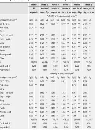 Table 2Logistic regressions for the probability of being economically active, unem-ployed and overqualified