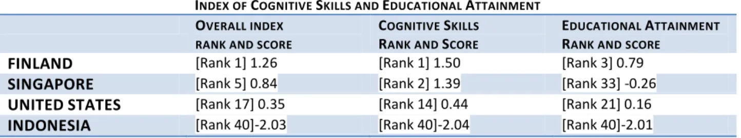 Table 1: Global Index of Cognitive Skills and Educational Attainment 