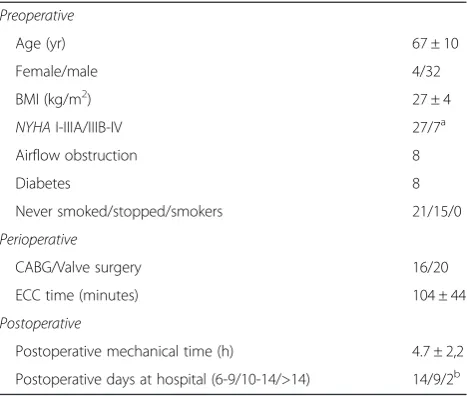 Table 1 Pre-, peri- and postoperative patient characteristics,mean ± SD or number of patients, n = 36