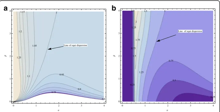 Fig. 2 ID of MLFD (λ, α, β) for some values of the parameters