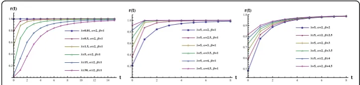 Fig. 3 Failure rate of MLFD (λ, α, β) for some values of the parameters
