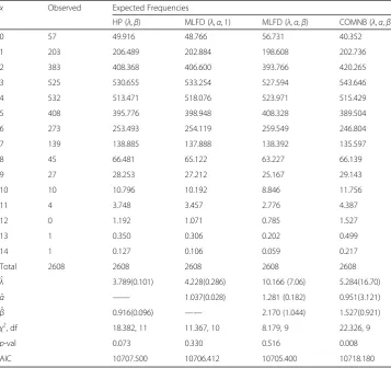 Table 2 Frequency distribution of the α- particles emitted by a radioactive substance in 2608periods (Rutherford and Geiger, 1910)