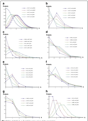 Fig. 1 Plots of MLFD (λ, α, β) pmf for some values of the parameters