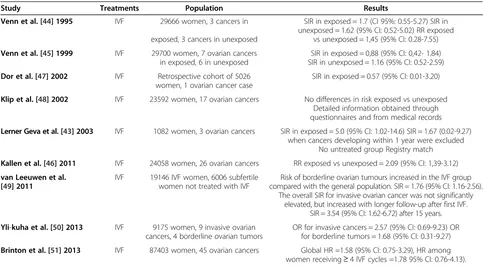 Table 1 Fertility drugs and ovarian cancer (Cohort studies)